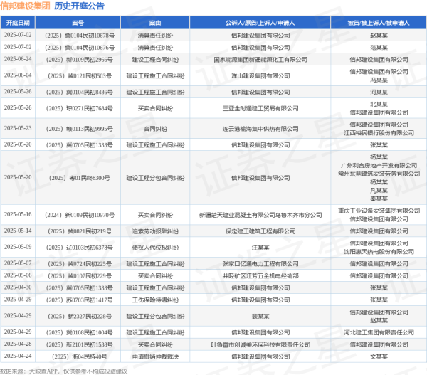 红盘 信邦建设集团作为被告/被上诉人的1起涉及追索劳动报酬纠纷的诉讼将于2025年5月14日开庭