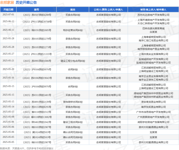 大赢家 志邦家居作为原告/上诉人的1起涉及承揽合同纠纷的诉讼将于2025年5月14日开庭
