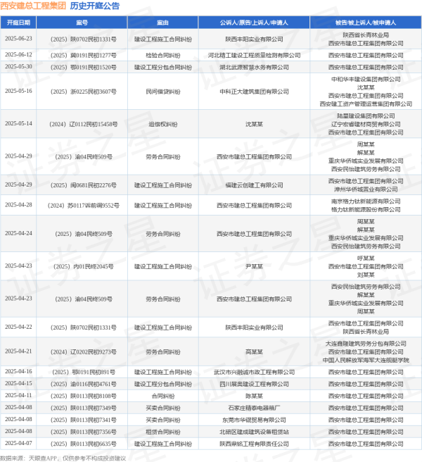 奕汇网 西安建总工程集团作为被告/被上诉人的1起涉及追偿权纠纷的诉讼将于2025年5月14日开庭