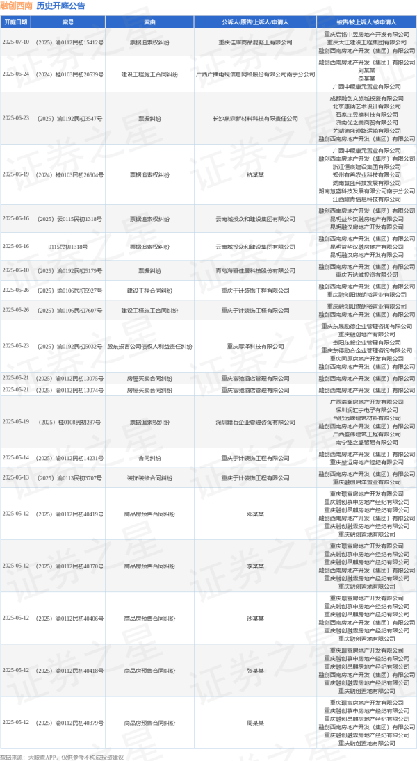 天盈财富 融创西南作为被告/被上诉人的1起涉及合同纠纷的诉讼将于2025年5月14日开庭