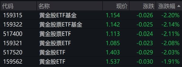 云策略 金价盘中走低，黄金股相关ETF午后跌超2%
