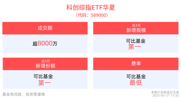 融通资产 生物医药板块领涨，科创综指ETF华夏(589000)盘中溢价，成交额超8000万元