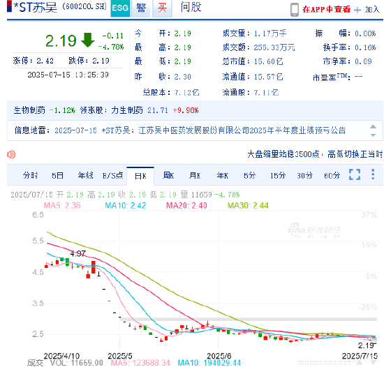 金富宝配资 四年虚增营业收入近18亿元 江苏吴中连续两日跌停！超8万股民怎么办？