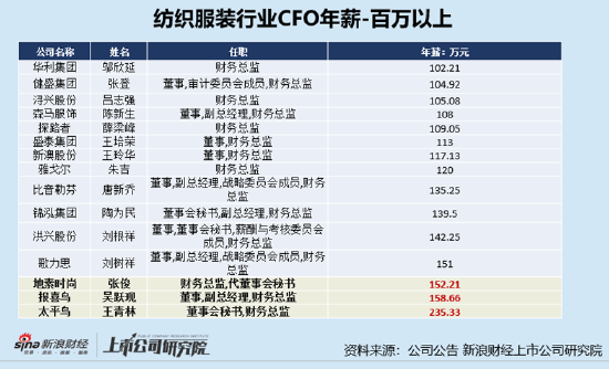 富通优配 纺织行业上市公司财务总监PK：王青林2024年薪涨23万至235万居首 太平鸟业绩双降、利润降39%