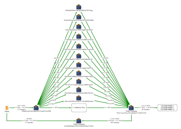 9688策略宝 遭美国没收150亿美元比特币后 柬埔寨“太子集团”在韩银行超910亿韩元资产被冻结